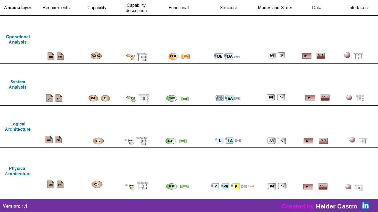 MBSE Arcadia matrix and diagrams