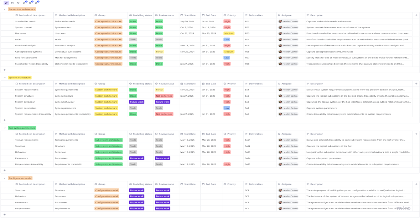 Model development activities (example)